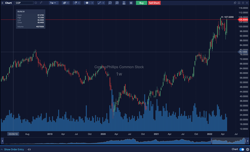 ConocoPhillips Stock Chart