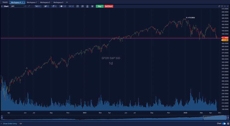 SPY Stock Chart