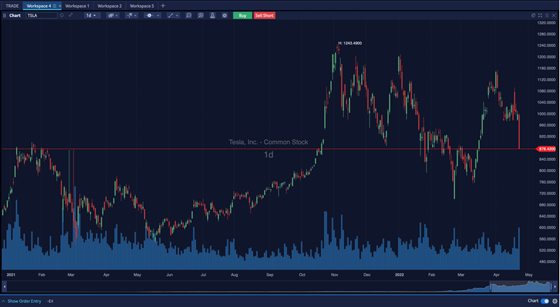 Tesla Stock Chart