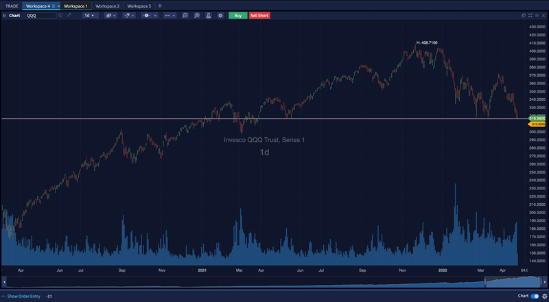 QQQ Stock Chart